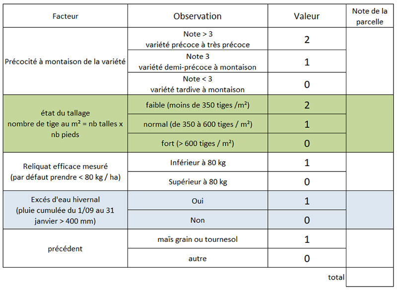 Grilles d’analyse pour identifier les situations dans lesquelles un apport au tallage est nécessaire