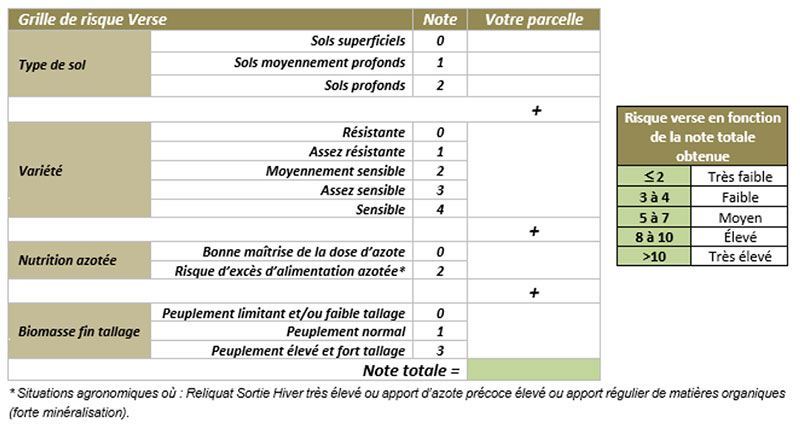 Grille de calcul du risque de verse