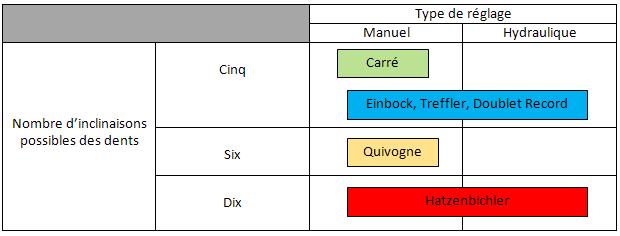 nombre d'inclinaison des dents de la herse etrille et type de reglage suivant les constructeurs