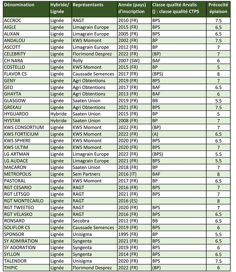 Liste des variétés de blé tendre résistantes aux deux types de mosaïques