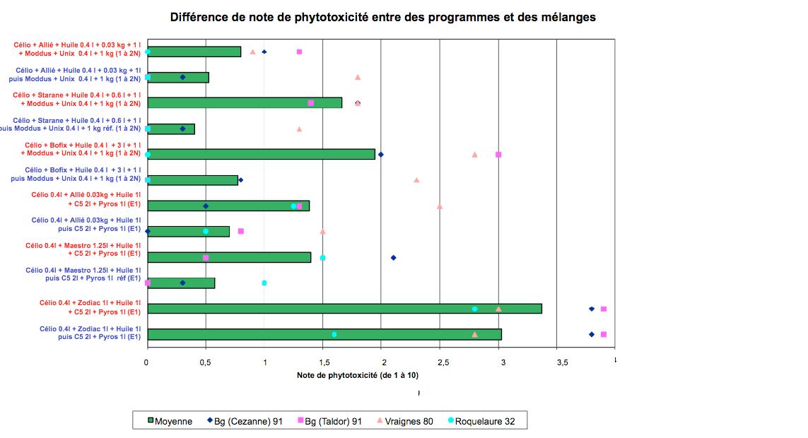 le melange de regulateurs et d'herbicides peut engendrer des phenomenes de phytotoxicite