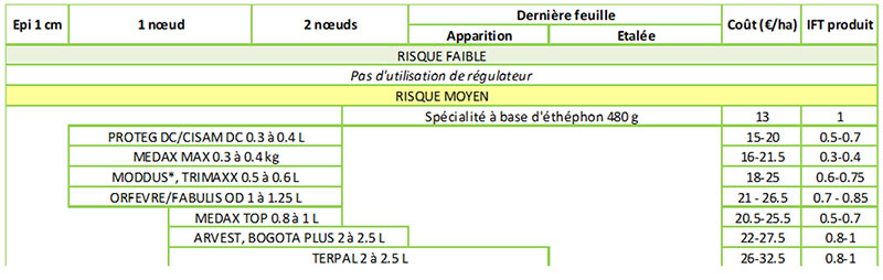 Conseils de stratégies de lutte sur orges pour un risque de verse moyen