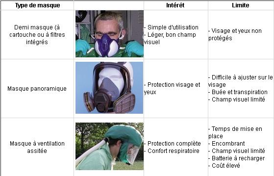 Quels types de masques de protection respiratoire choisir