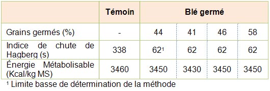 Valeur énergétique de 4 lots de blé fortement germés