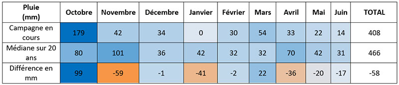 Précipitations cumulées par période sur la campagne 2021/22 – station météo de Nîmes (30)