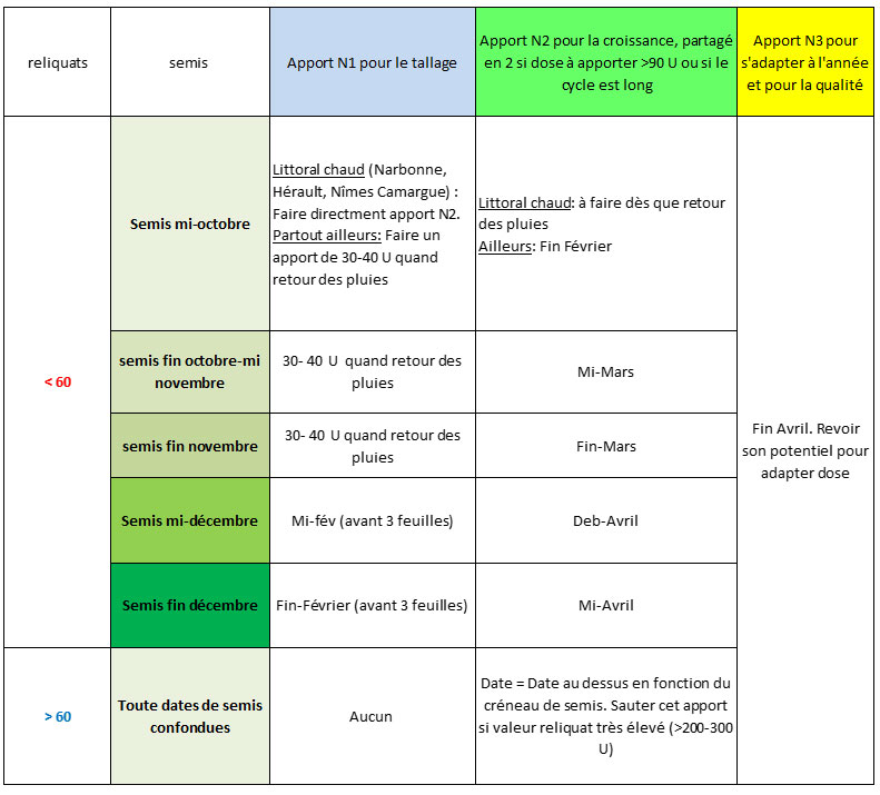 Calendrier d’apport d’azote conseillé