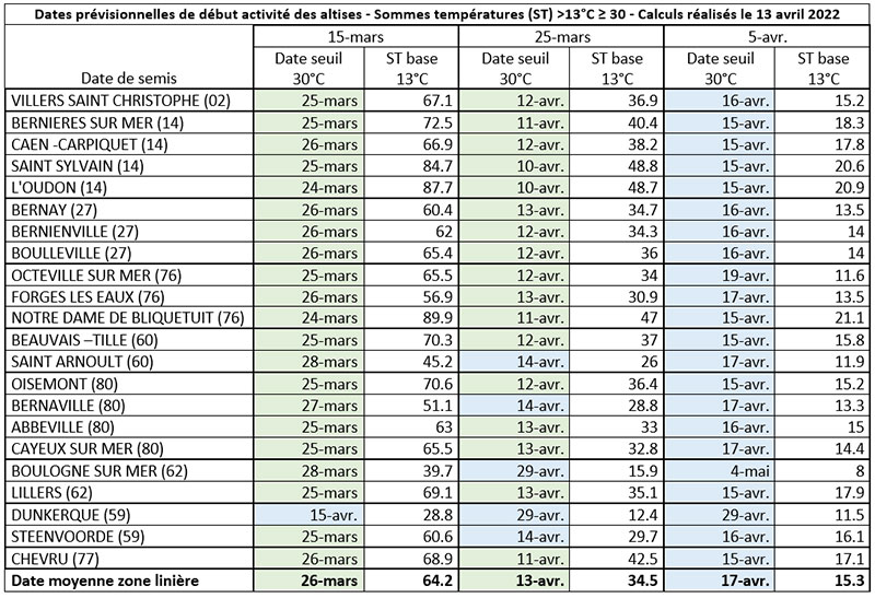 Dates prévisionnelles du début d’activité des altises