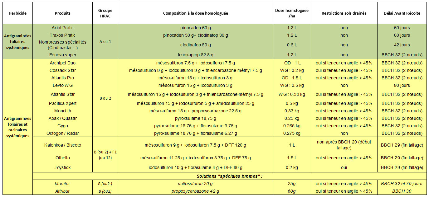 BOFIX - Herbicide utilisé sur les céréales et les prairies - Ternoclic