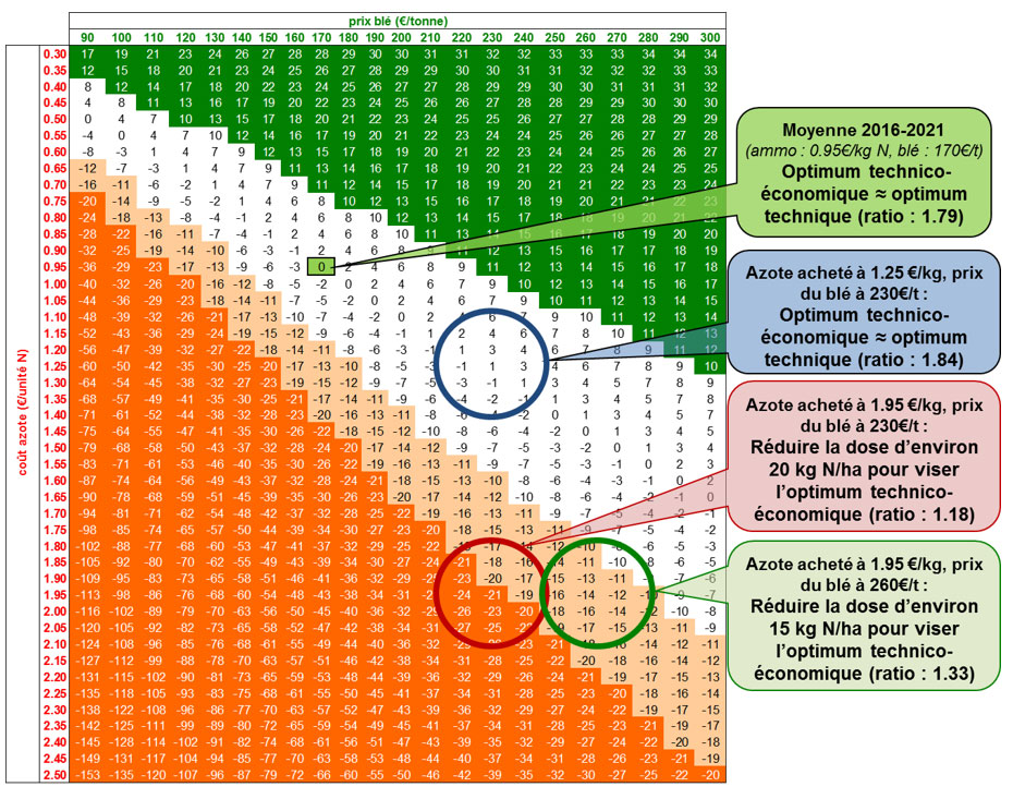 Ecart de dose d’azote entre l’optimum technique et l’optimum technico-économique en fonction du prix du blé et du prix de l’azote