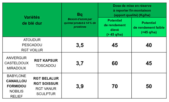 Doses de réserve selon la variété et le potentiel