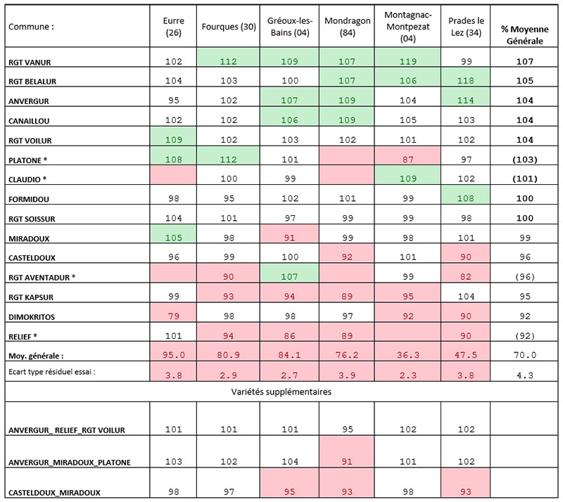 Rendement par essai (en % de la moyenne) des variétés de blé dur – 6 essais ARVALIS 2021/22