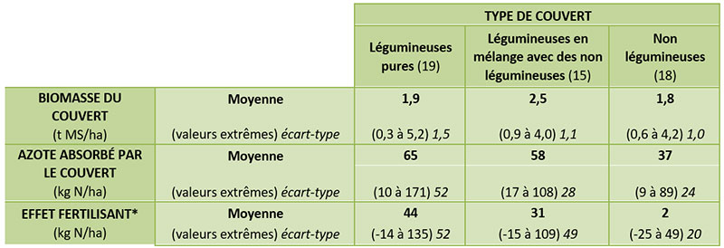 Comparaison de la production de biomasse, de l’azote absorbé et de l’effet fertilisant* de différents types de couverts d’interculture