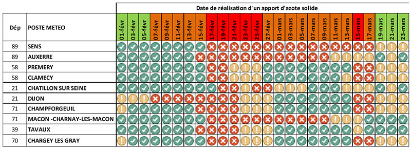 Valorisation d’un apport d’azote selon sa date de réalisation sur différents postes de la région pour 2022