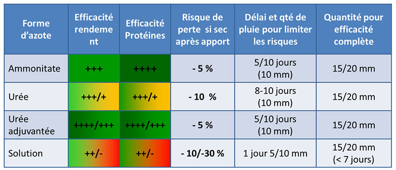 Efficacité des différentes formes d’azote et des conditions de valorisation