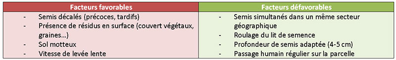 Facteurs favorables et défavorables aux corvidés