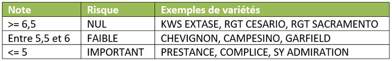 Tableau 1 : Niveau de risque selon la note de tolérance de la variété à la verse