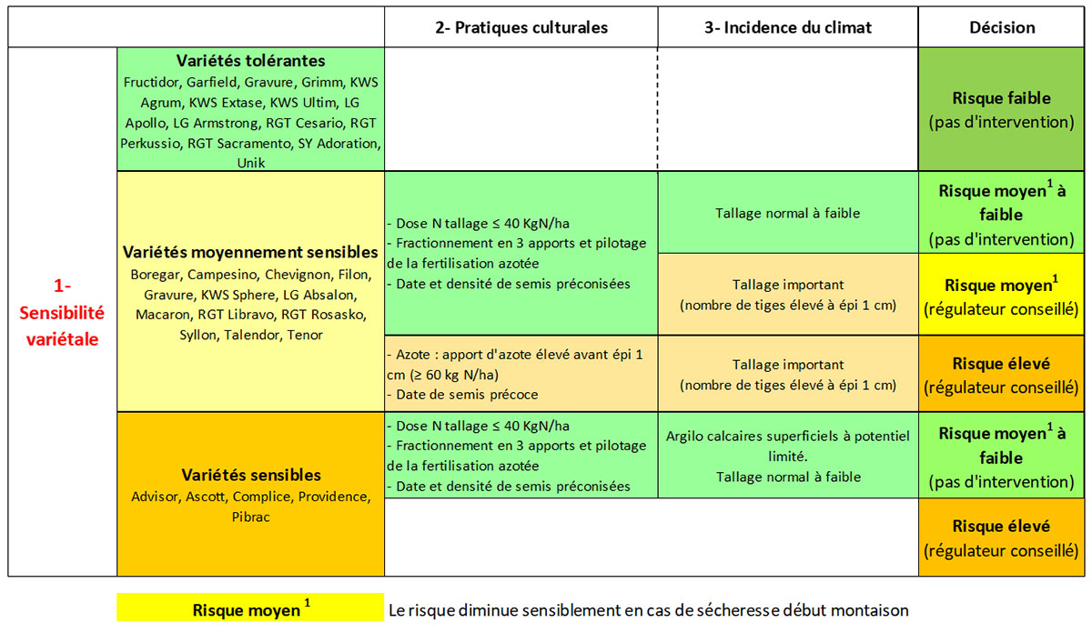 Grille d’évaluation du risque de verse en blé tendre