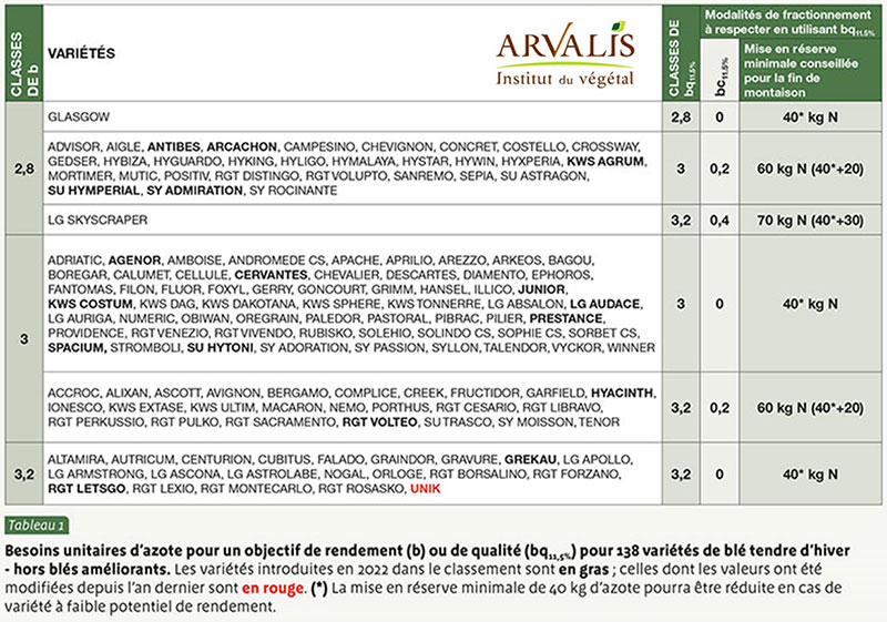 Classement 2022 des variétés de blé tendre selon leur besoin en azote