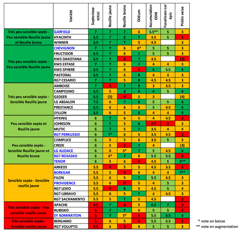 Liste (non exhaustive) de variétés de blé tendre semées en Champagne-Ardenne qui tient compte de la modification des notes suite aux essais 2020/2021