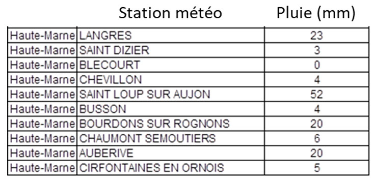 Pluie en mm par station météo