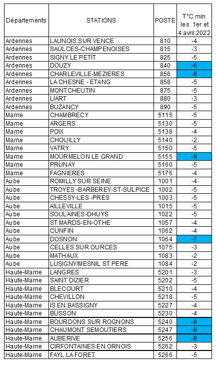 Températures minimales enregistrées entre le 1er et le 4 avril 2022