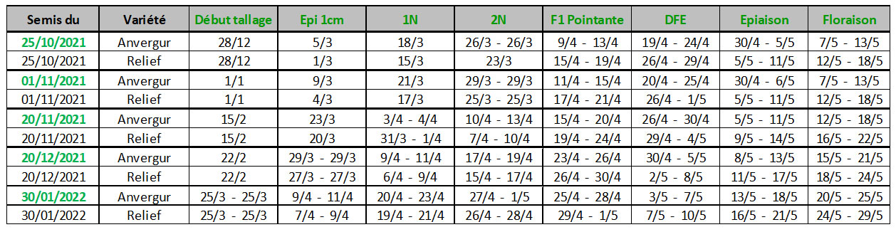 Prévisions des stades du blé dur tenant compte de ces phénomènes sur la station de En Crambade (31)