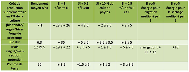 Impacts sur le coût de production (en €/t) d’augmentations fixées a priori des prix des intrants