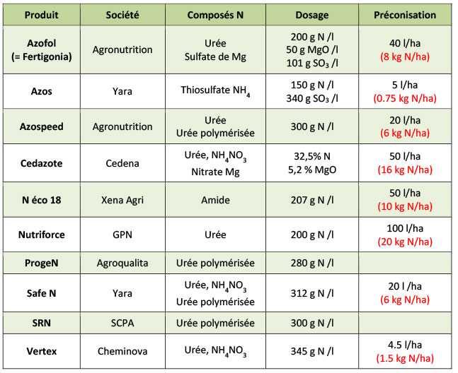 Composition des engrais azotés foliaires à base d’azote testés dans les essais ARVALIS en application de fin de cycle