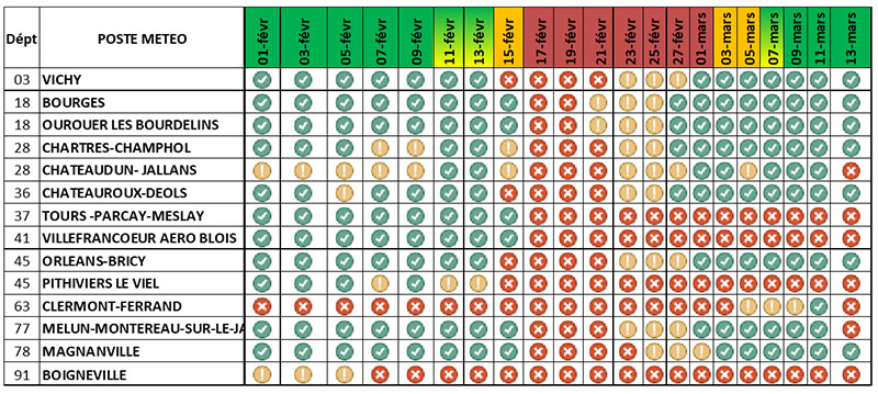 Niveau de valorisation des apports d’azote