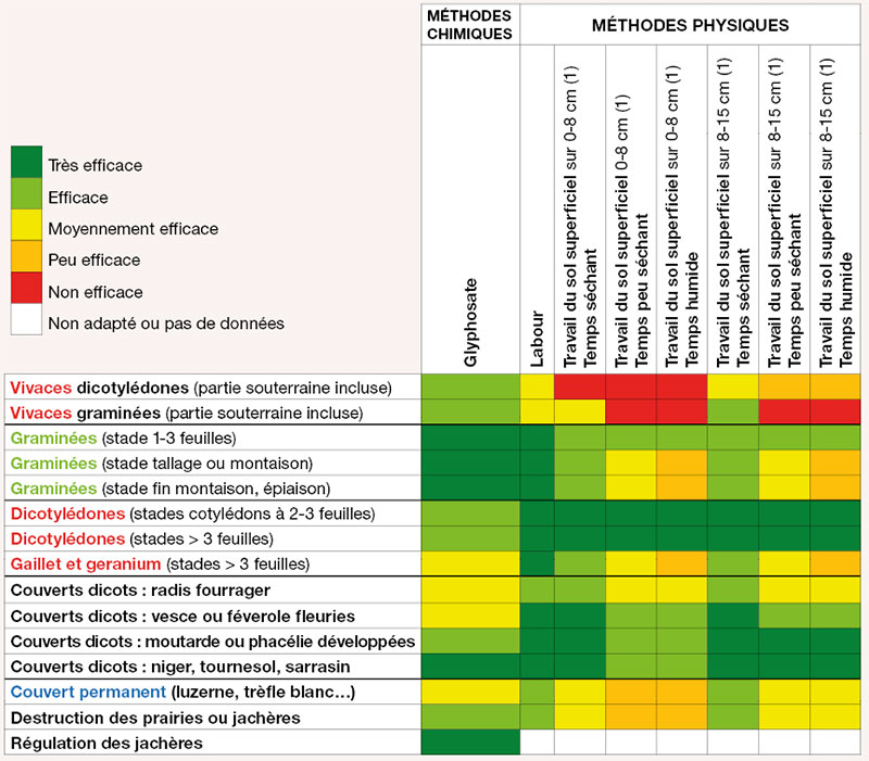 Efficacité de différentes techniques de destruction des couverts végétaux et des adventices