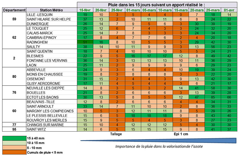 Valorisation d’un apport d’azote selon sa date de réalisation sur différents postes météo des Hauts-de-France pour 2022