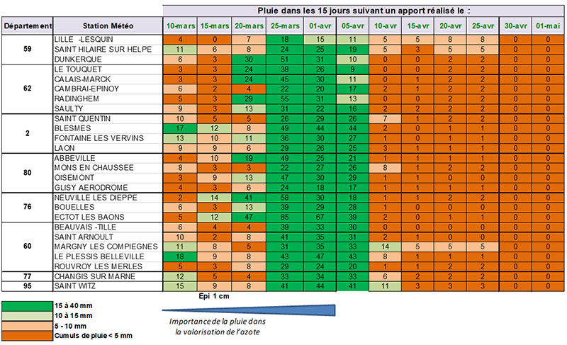Niveau de pluie survenue dans les 15 jours après un apport d’azote