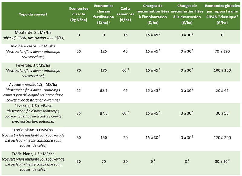 Estimation des économies d’azote envisageables pour différents types de couverts en fonction du niveau de développement atteint dans un contexte de prix de l’azote élevé (2,5 €/kg)