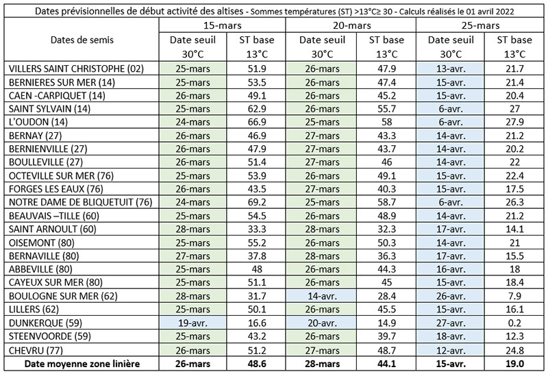 Dates prévisionnelles du début d’activité des altises