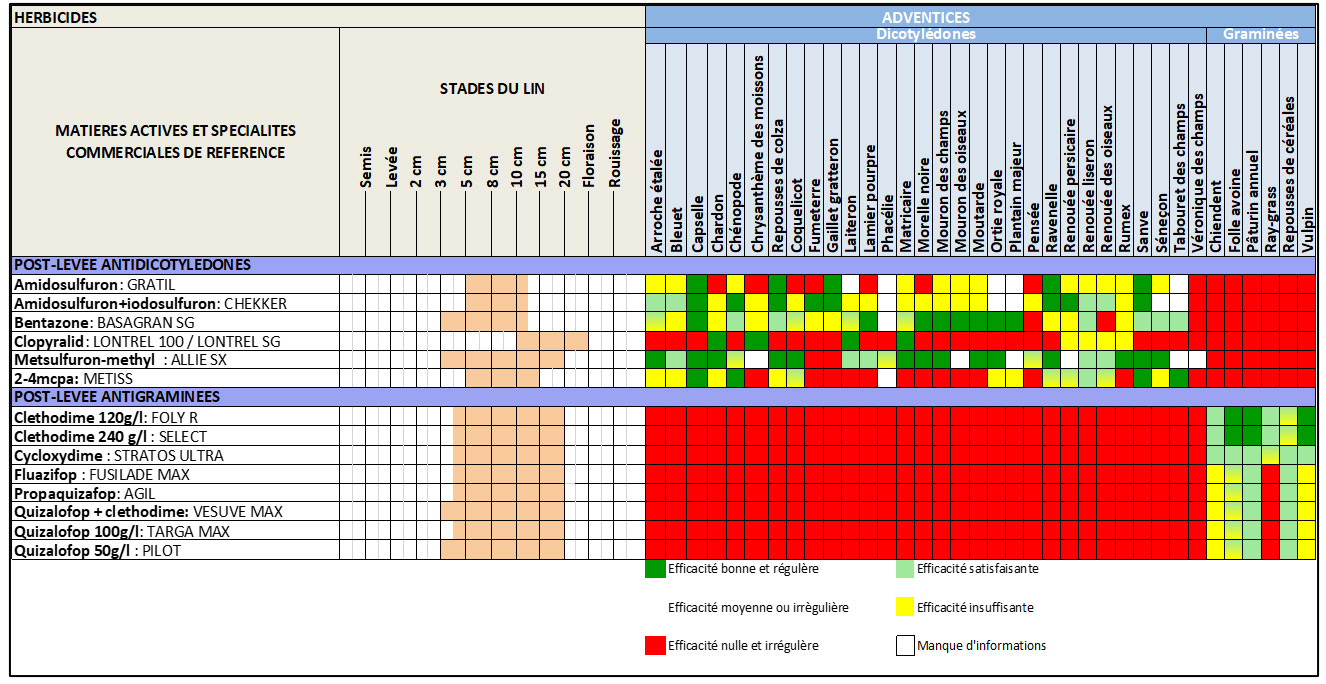 Stade optimal d’application et efficacité des herbicides en fonction de la flore
