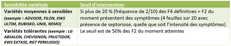 Seuils de nuisibilité pour la septoriose au stade 2 nœuds