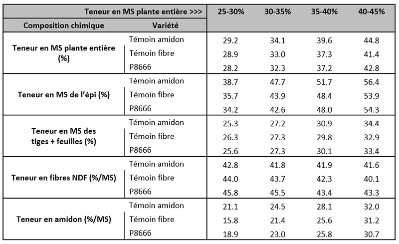 Teneur en matière sèche et composition chimique de chaque variété en fonction du stade de récolte