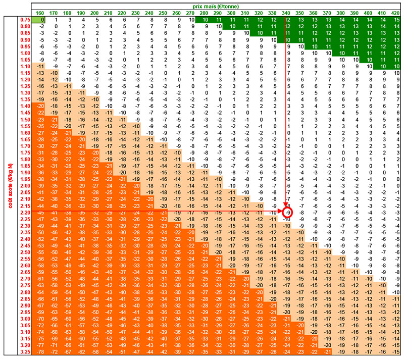 Dose d’azote (en kg N/ha) à retrancher à la dose d’azote optimale en fonction du prix du maïs et de l’unité d’azote