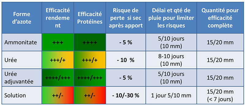 Efficacité des différentes formes d’azote et des conditions de valorisation