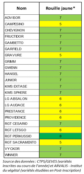 Sensibilité variétale évaluée sur la campagne 2020/2021