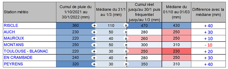 Cumuls de pluie sur différentes stations météo d'Occitanie