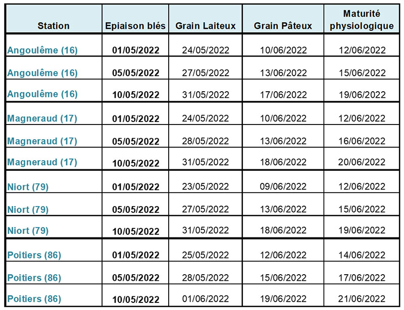 Dates de remplissage des grains et dates de maturité physiologique prévues pour un blé selon le secteur et la date d’épiaison