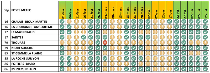 Fréquence de valorisation d’un apport d’azote selon sa date de réalisation sur différents postes de la région pour les vingt dernières campagnes