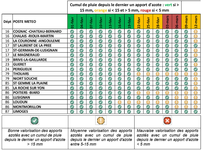 Cumul de pluie depuis la date d’apport et valorisation de l’azote