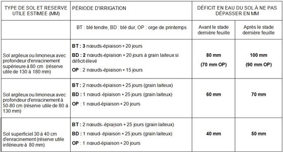 Pilotage de l’irrigation des céréales