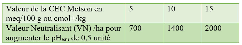 Quantités d’unités neutralisantes (kg CaO/ha ou VN) nécessaires pour augmenter le pHeau de 0,5 unité sur la couche labourée (0-25 cm), pour un pHeau initial compris entre 5 et 6