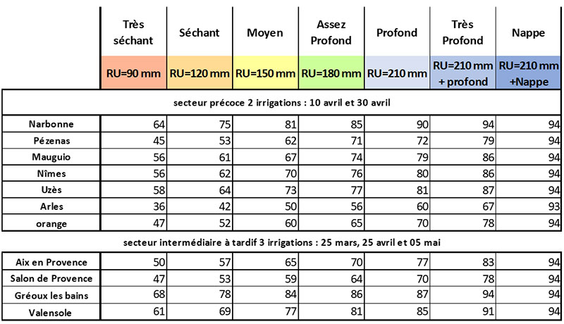 Potentiel de rendement du blé dur en condition irriguée