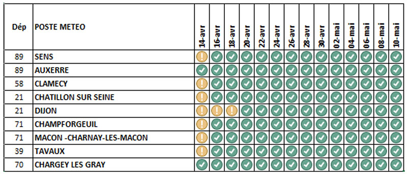 Valorisation fréquentielle d’un apport d’azote selon sa date de réalisation sur différents postes de la région