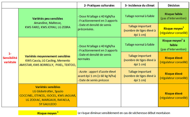 Grille d’évaluation du risque de verse en orge d’hiver