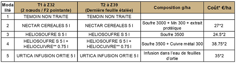 Solutions de protection foliaire évaluées en traitement précoce dans les essais 2021